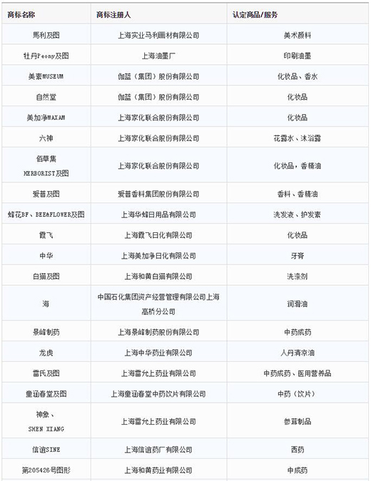 第一批第二批上海市重点商标；；；；っ1