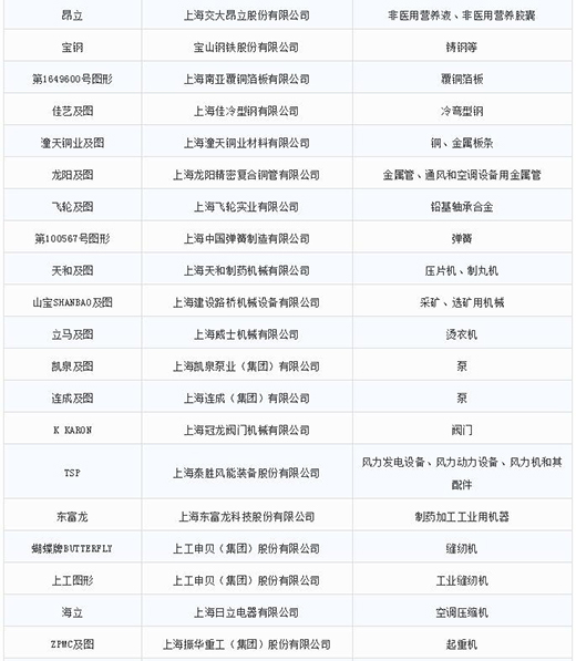 第一批第二批上海市重点商标；；；；っ2